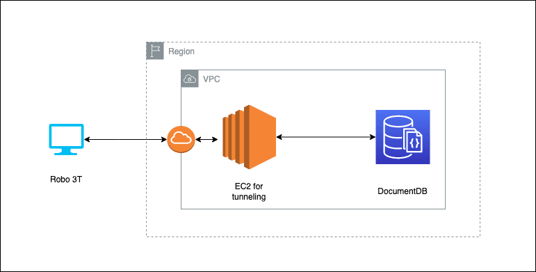 Connecting Robo 3T with DocumentDB outside AWS VPC